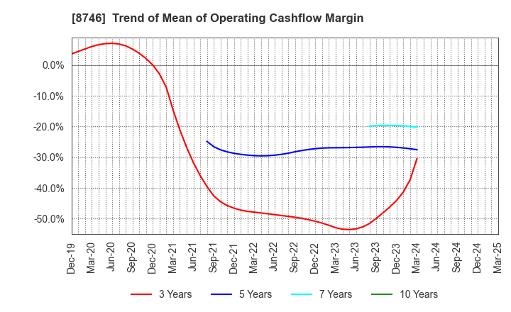 8746 UNBANKED,INC.: Trend of Mean of Operating Cashflow Margin