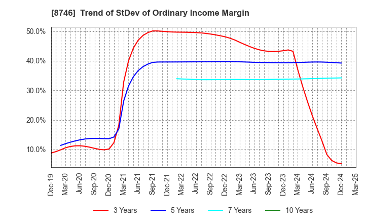 8746 UNBANKED,INC.: Trend of StDev of Ordinary Income Margin