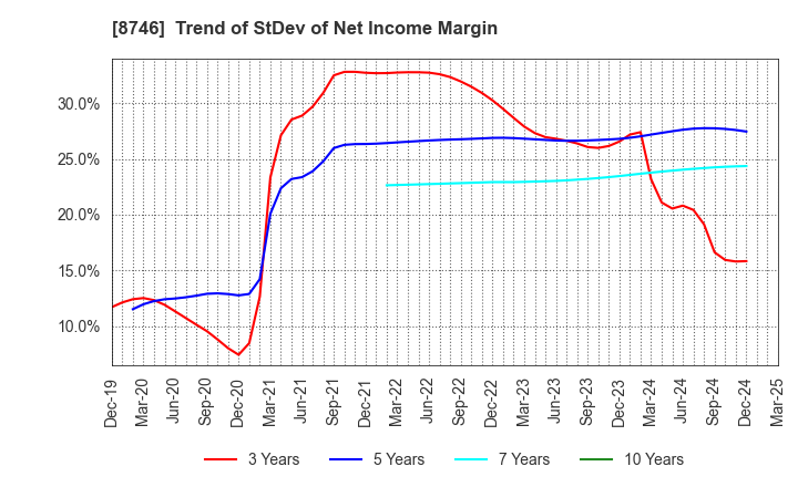 8746 UNBANKED,INC.: Trend of StDev of Net Income Margin