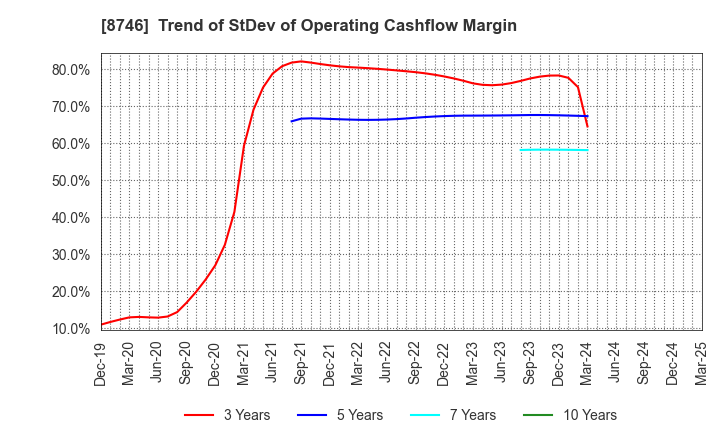 8746 UNBANKED,INC.: Trend of StDev of Operating Cashflow Margin