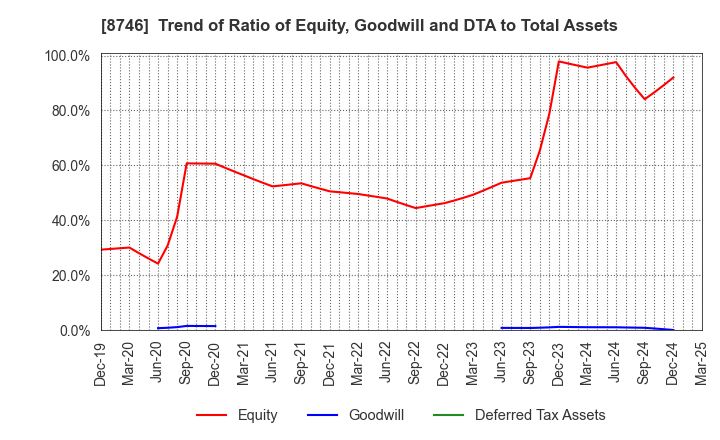 8746 UNBANKED,INC.: Trend of Ratio of Equity, Goodwill and DTA to Total Assets