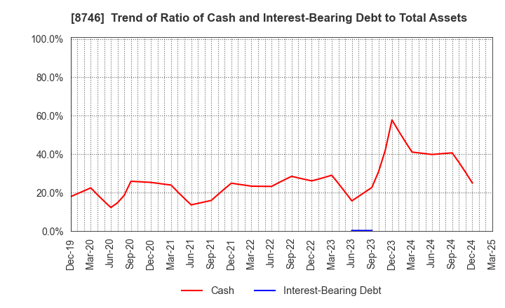 8746 UNBANKED,INC.: Trend of Ratio of Cash and Interest-Bearing Debt to Total Assets
