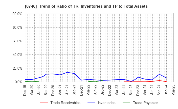 8746 UNBANKED,INC.: Trend of Ratio of TR, Inventories and TP to Total Assets