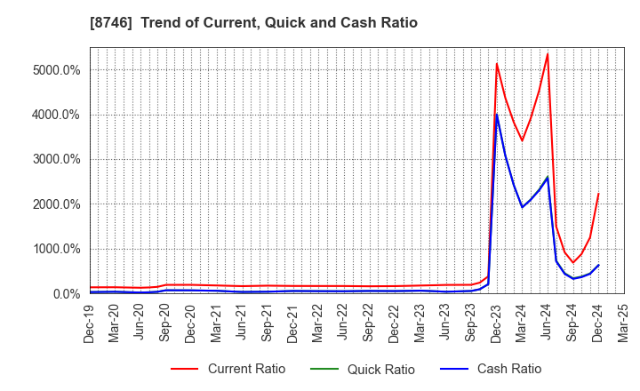 8746 UNBANKED,INC.: Trend of Current, Quick and Cash Ratio