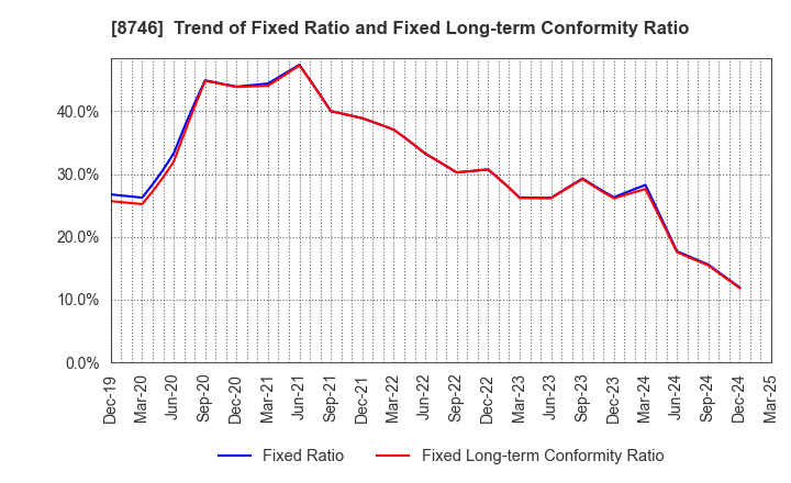 8746 UNBANKED,INC.: Trend of Fixed Ratio and Fixed Long-term Conformity Ratio