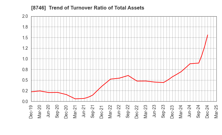 8746 UNBANKED,INC.: Trend of Turnover Ratio of Total Assets
