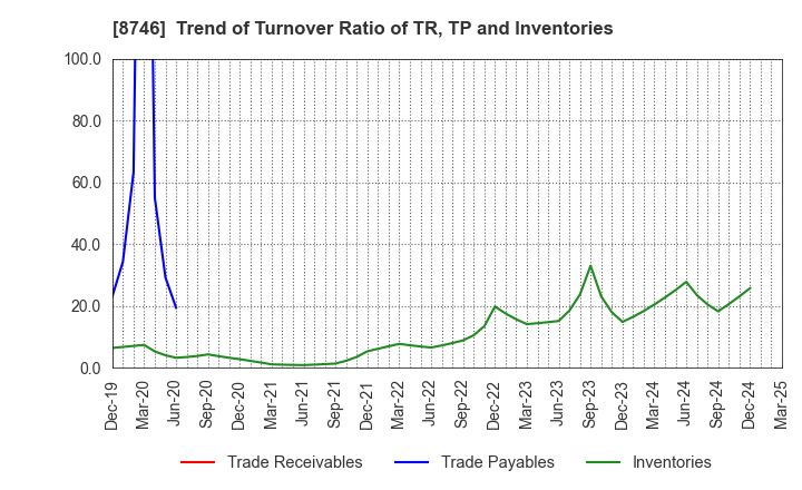 8746 UNBANKED,INC.: Trend of Turnover Ratio of TR, TP and Inventories
