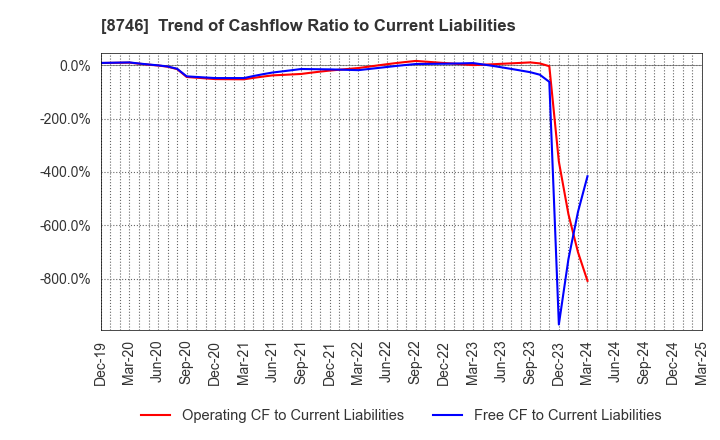 8746 UNBANKED,INC.: Trend of Cashflow Ratio to Current Liabilities