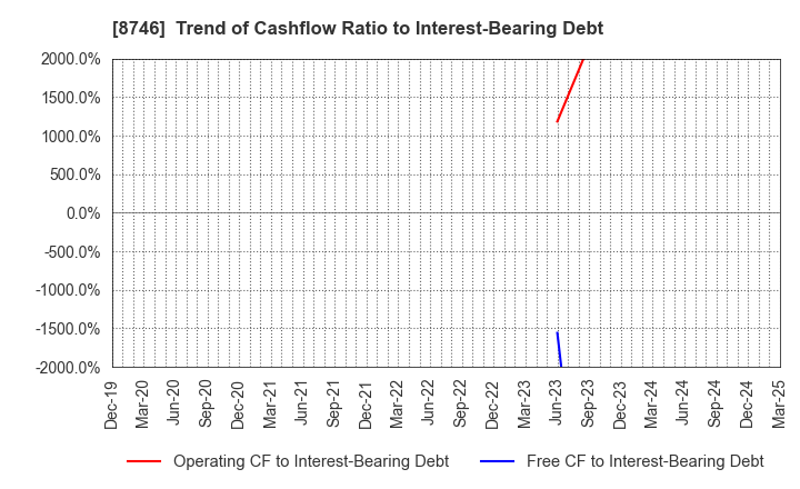 8746 UNBANKED,INC.: Trend of Cashflow Ratio to Interest-Bearing Debt