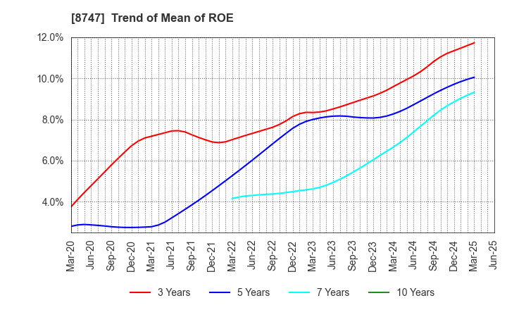 8747 YUTAKA TRUSTY SECURITIES CO.,LTD.: Trend of Mean of ROE