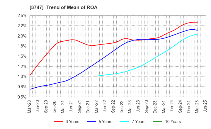 8747 YUTAKA TRUSTY SECURITIES CO.,LTD.: Trend of Mean of ROA