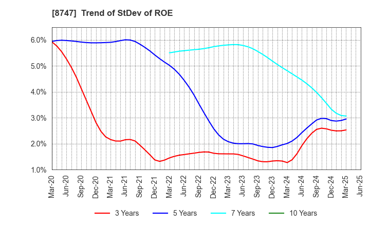 8747 YUTAKA TRUSTY SECURITIES CO.,LTD.: Trend of StDev of ROE
