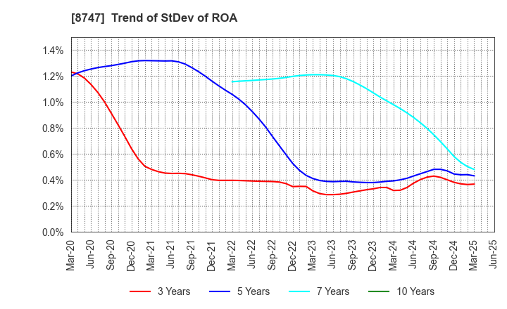 8747 YUTAKA TRUSTY SECURITIES CO.,LTD.: Trend of StDev of ROA