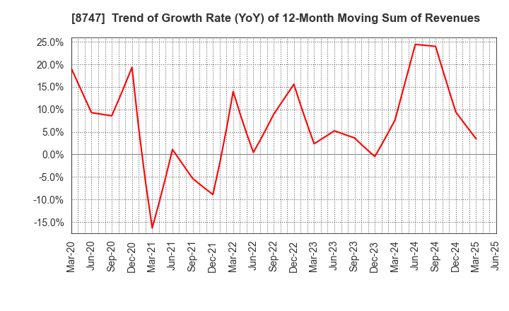 8747 YUTAKA TRUSTY SECURITIES CO.,LTD.: Trend of Growth Rate (YoY) of 12-Month Moving Sum of Revenues
