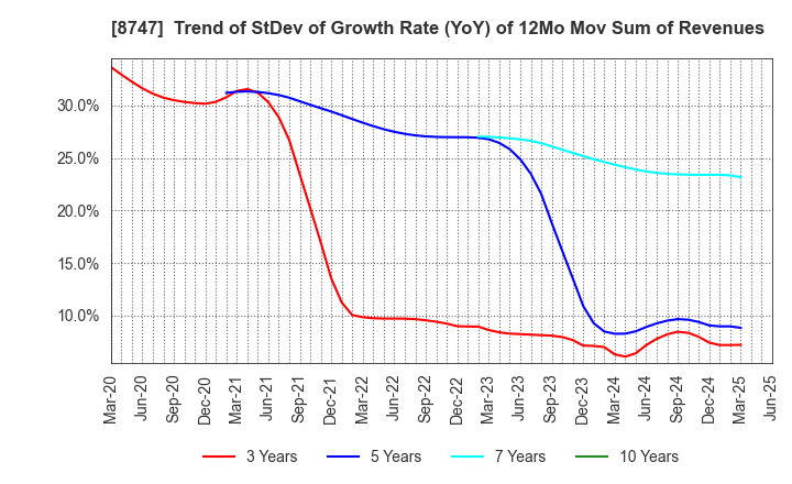 8747 YUTAKA TRUSTY SECURITIES CO.,LTD.: Trend of StDev of Growth Rate (YoY) of 12Mo Mov Sum of Revenues