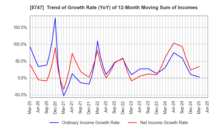 8747 YUTAKA TRUSTY SECURITIES CO.,LTD.: Trend of Growth Rate (YoY) of 12-Month Moving Sum of Incomes