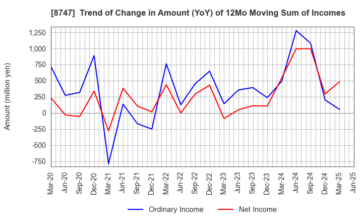 8747 YUTAKA TRUSTY SECURITIES CO.,LTD.: Trend of Change in Amount (YoY) of 12Mo Moving Sum of Incomes