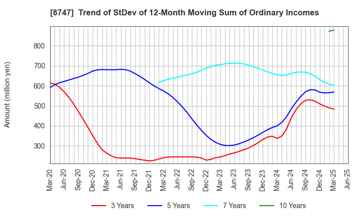 8747 YUTAKA TRUSTY SECURITIES CO.,LTD.: Trend of StDev of 12-Month Moving Sum of Ordinary Incomes