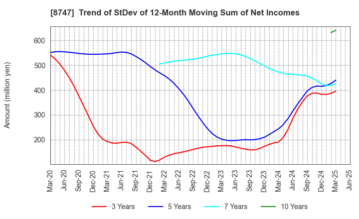 8747 YUTAKA TRUSTY SECURITIES CO.,LTD.: Trend of StDev of 12-Month Moving Sum of Net Incomes