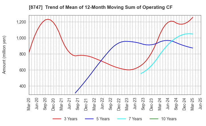 8747 YUTAKA TRUSTY SECURITIES CO.,LTD.: Trend of Mean of 12-Month Moving Sum of Operating CF