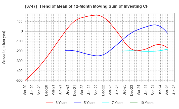 8747 YUTAKA TRUSTY SECURITIES CO.,LTD.: Trend of Mean of 12-Month Moving Sum of Investing CF