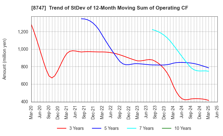8747 YUTAKA TRUSTY SECURITIES CO.,LTD.: Trend of StDev of 12-Month Moving Sum of Operating CF