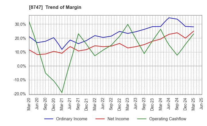8747 YUTAKA TRUSTY SECURITIES CO.,LTD.: Trend of Margin