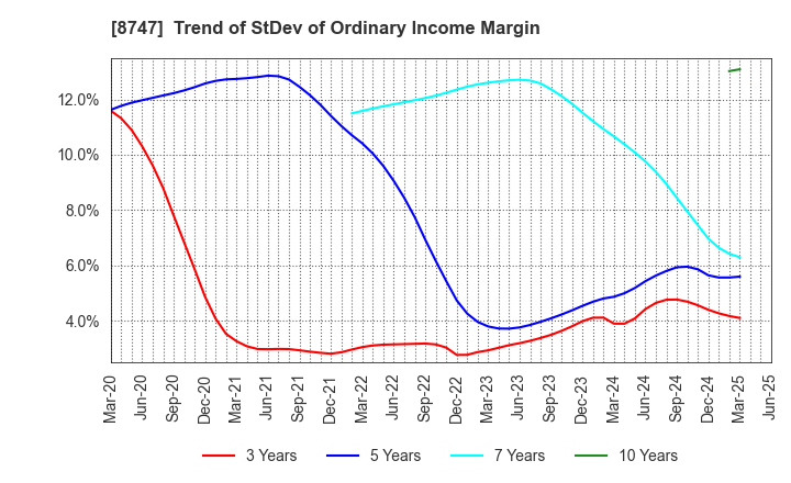 8747 YUTAKA TRUSTY SECURITIES CO.,LTD.: Trend of StDev of Ordinary Income Margin