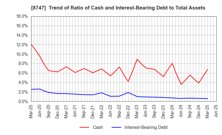 8747 YUTAKA TRUSTY SECURITIES CO.,LTD.: Trend of Ratio of Cash and Interest-Bearing Debt to Total Assets