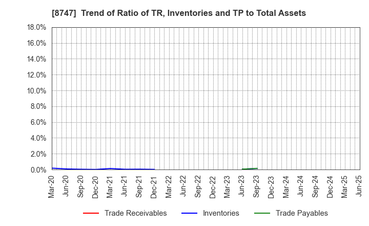 8747 YUTAKA TRUSTY SECURITIES CO.,LTD.: Trend of Ratio of TR, Inventories and TP to Total Assets