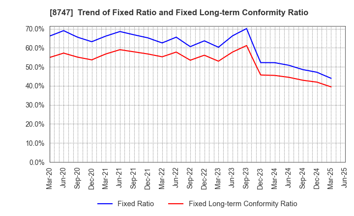 8747 YUTAKA TRUSTY SECURITIES CO.,LTD.: Trend of Fixed Ratio and Fixed Long-term Conformity Ratio