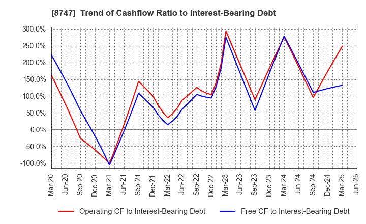 8747 YUTAKA TRUSTY SECURITIES CO.,LTD.: Trend of Cashflow Ratio to Interest-Bearing Debt