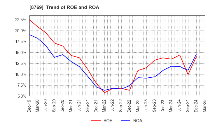 8769 Advantage Risk Management Co.,Ltd.: Trend of ROE and ROA