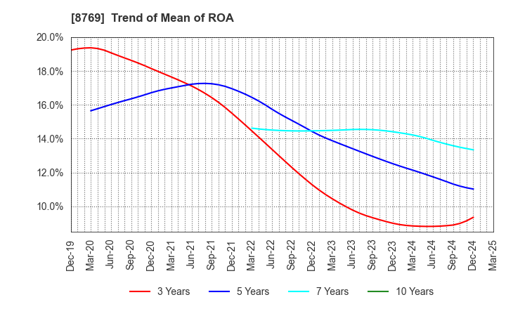 8769 Advantage Risk Management Co.,Ltd.: Trend of Mean of ROA