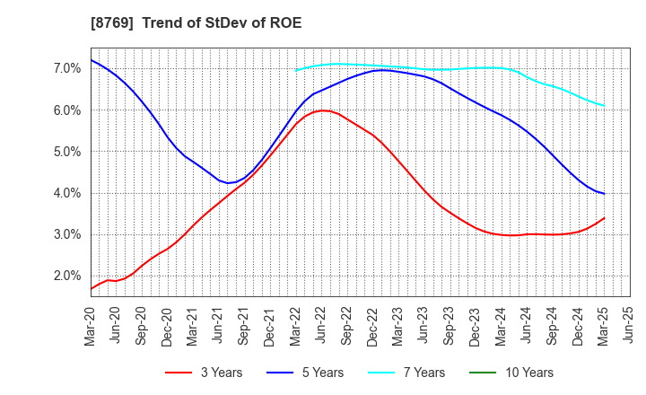 8769 Advantage Risk Management Co.,Ltd.: Trend of StDev of ROE