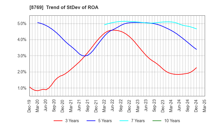 8769 Advantage Risk Management Co.,Ltd.: Trend of StDev of ROA