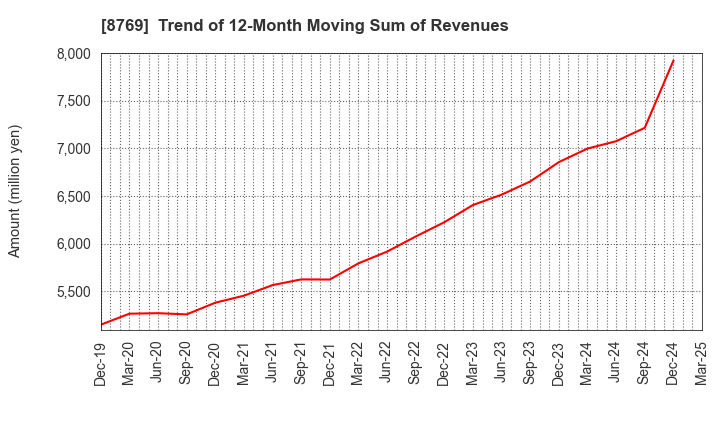 8769 Advantage Risk Management Co.,Ltd.: Trend of 12-Month Moving Sum of Revenues