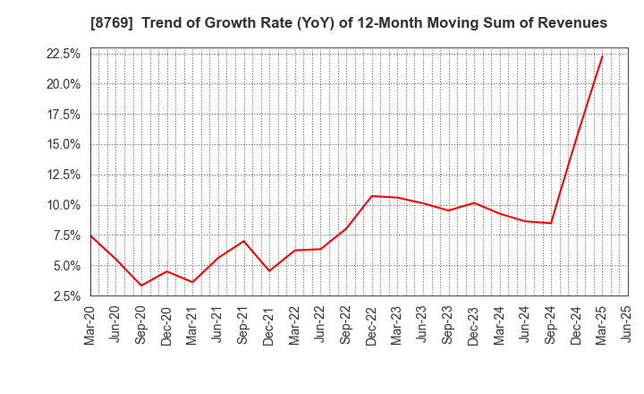 8769 Advantage Risk Management Co.,Ltd.: Trend of Growth Rate (YoY) of 12-Month Moving Sum of Revenues