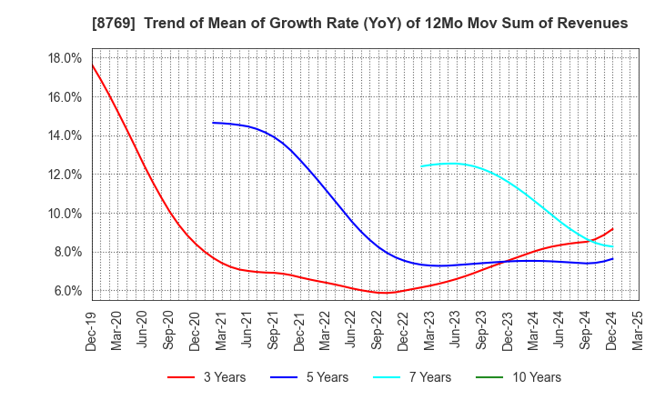 8769 Advantage Risk Management Co.,Ltd.: Trend of Mean of Growth Rate (YoY) of 12Mo Mov Sum of Revenues