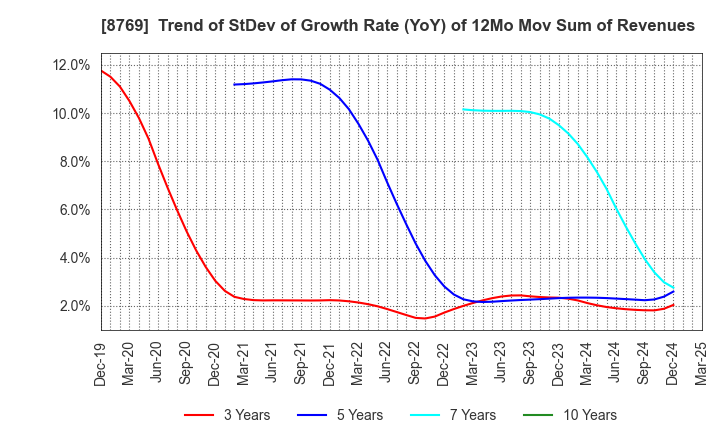 8769 Advantage Risk Management Co.,Ltd.: Trend of StDev of Growth Rate (YoY) of 12Mo Mov Sum of Revenues