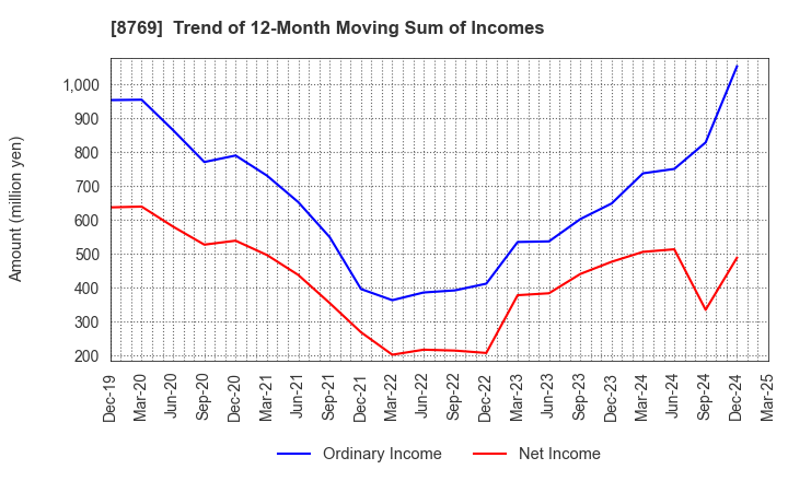 8769 Advantage Risk Management Co.,Ltd.: Trend of 12-Month Moving Sum of Incomes