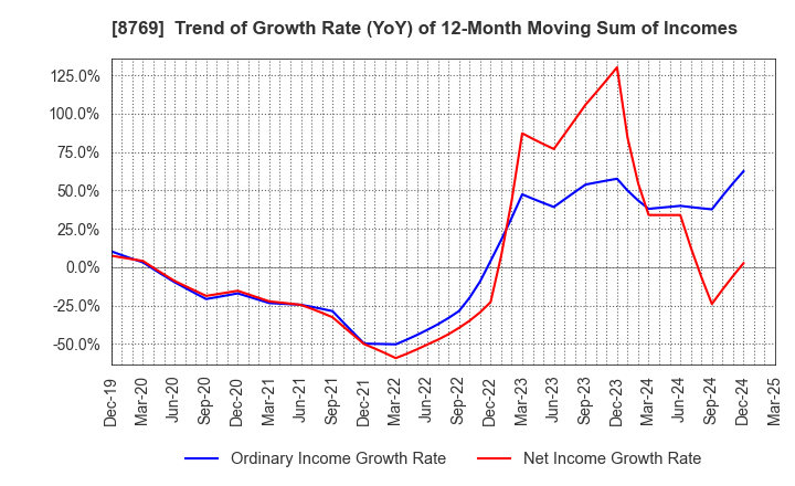 8769 Advantage Risk Management Co.,Ltd.: Trend of Growth Rate (YoY) of 12-Month Moving Sum of Incomes