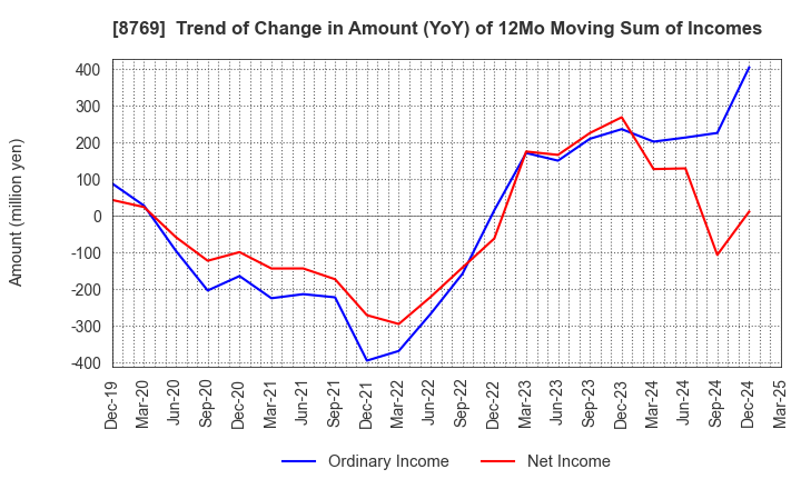 8769 Advantage Risk Management Co.,Ltd.: Trend of Change in Amount (YoY) of 12Mo Moving Sum of Incomes