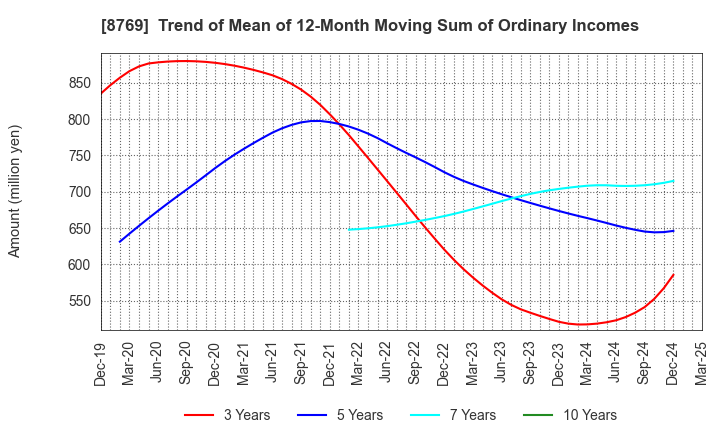 8769 Advantage Risk Management Co.,Ltd.: Trend of Mean of 12-Month Moving Sum of Ordinary Incomes