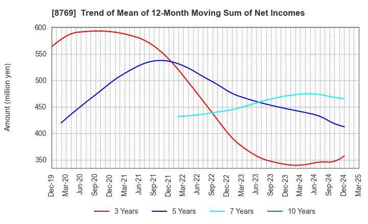 8769 Advantage Risk Management Co.,Ltd.: Trend of Mean of 12-Month Moving Sum of Net Incomes