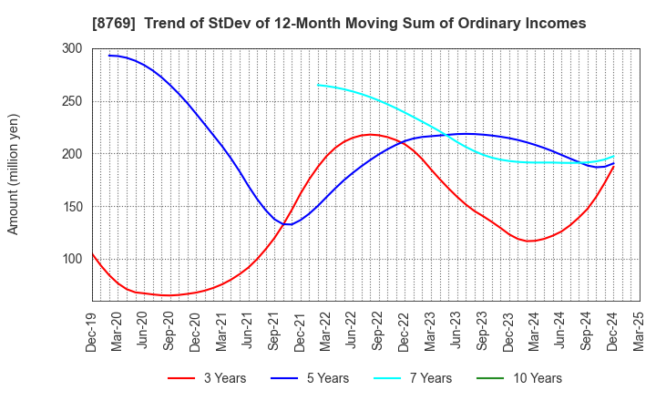 8769 Advantage Risk Management Co.,Ltd.: Trend of StDev of 12-Month Moving Sum of Ordinary Incomes