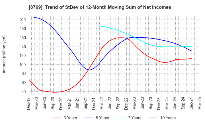 8769 Advantage Risk Management Co.,Ltd.: Trend of StDev of 12-Month Moving Sum of Net Incomes