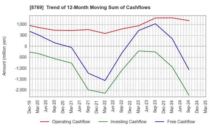 8769 Advantage Risk Management Co.,Ltd.: Trend of 12-Month Moving Sum of Cashflows