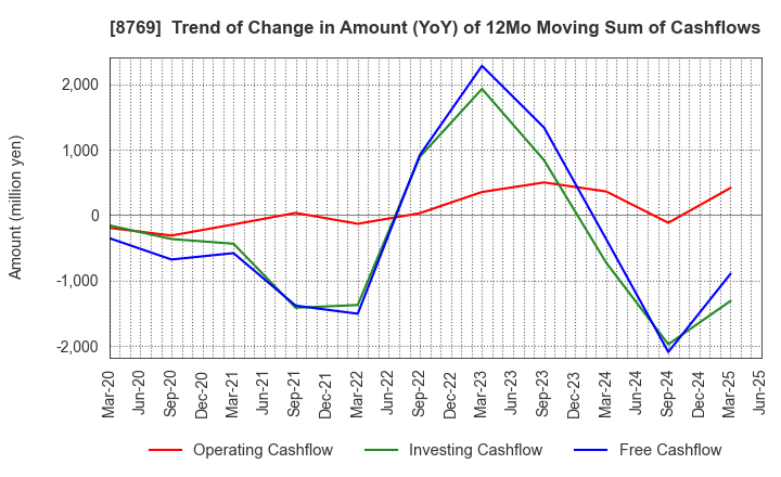 8769 Advantage Risk Management Co.,Ltd.: Trend of Change in Amount (YoY) of 12Mo Moving Sum of Cashflows