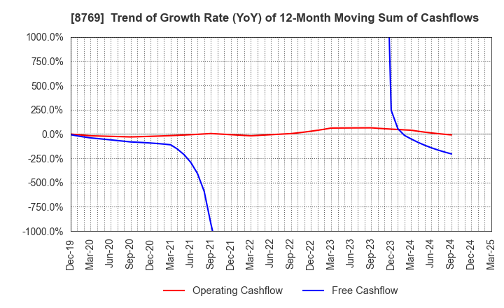 8769 Advantage Risk Management Co.,Ltd.: Trend of Growth Rate (YoY) of 12-Month Moving Sum of Cashflows